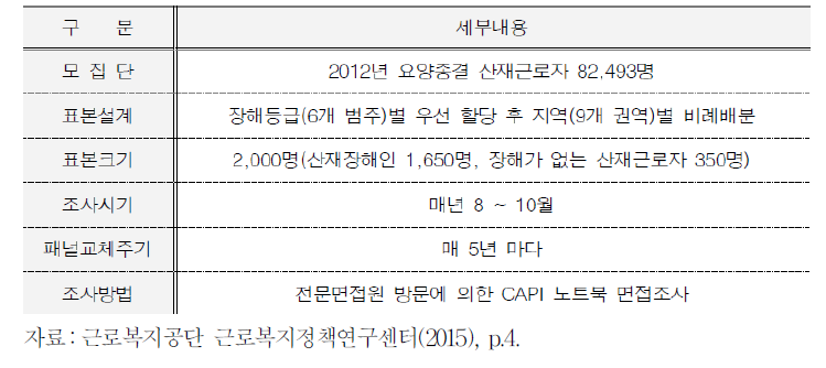 산재보험패널조사 개요