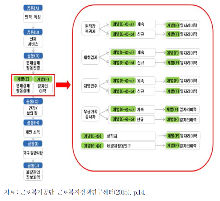 제2차 산재보험패널조사 조사표 흐름