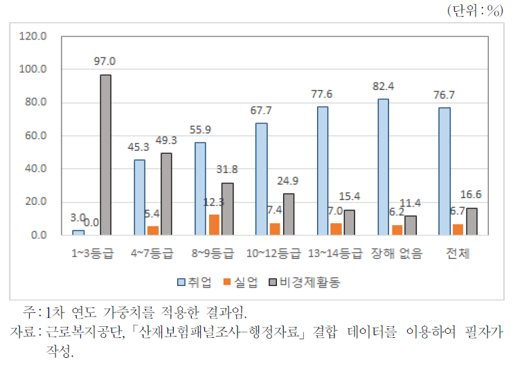 장해등급별 경제활동상태(2013년 조사시점 현재)