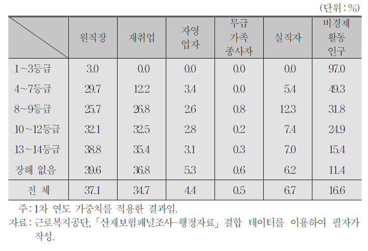 장해등급별 경제활동상태(2013년 조사시점 현재)