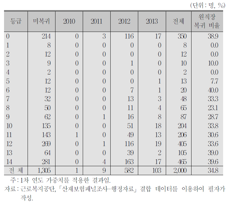 원직장 복귀연도