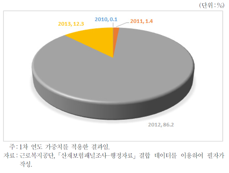 원직장 복귀연도별 원직장 복귀자 구성