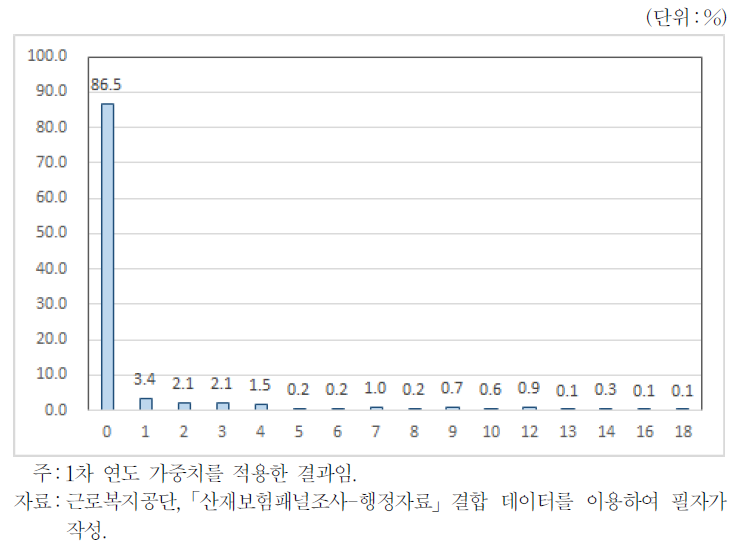 복귀에 걸린 기간