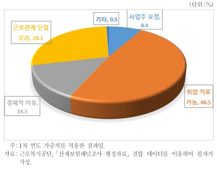 요양 중 복귀 이유