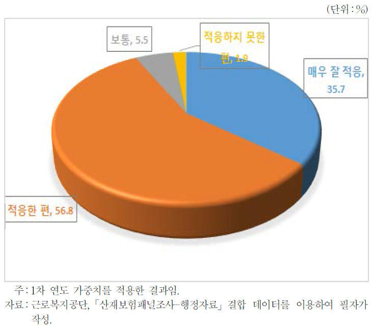 원직장 복귀 이후의 적응 정도