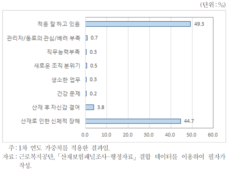 직장복귀 이후의 장애요인