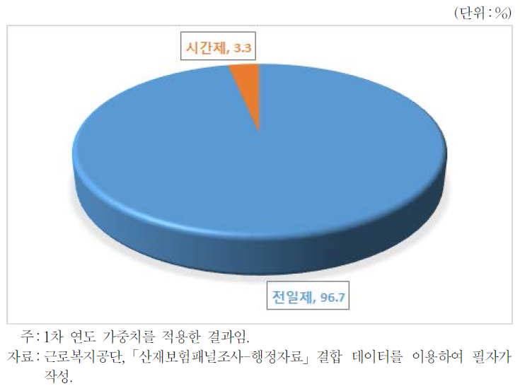 직장복귀 이후의 근로시간 형태