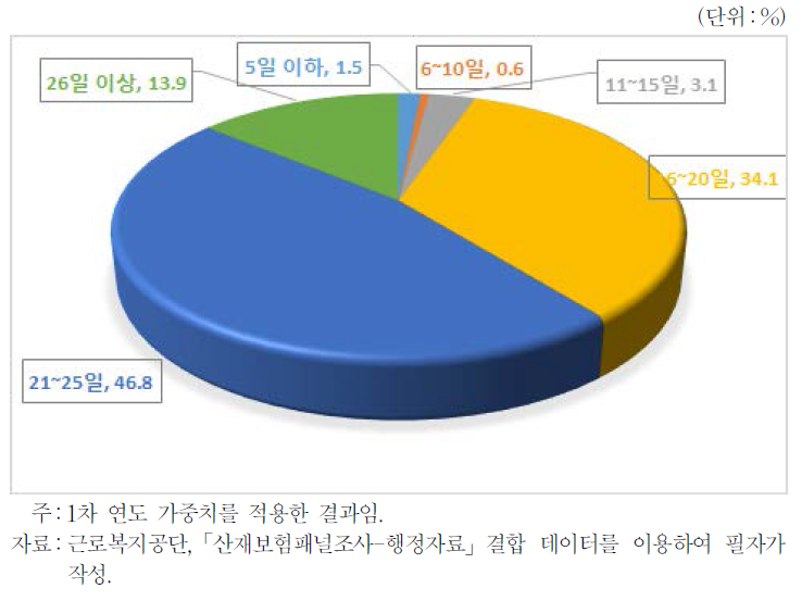 직장복귀 이후 월평균 근무일수