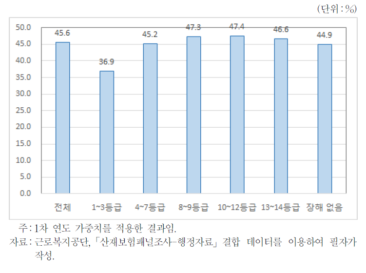 직장복귀 이후 주당 평균 근무시간(장해등급별)