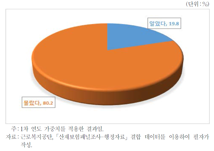 직장복귀 지원사업 인지 여부