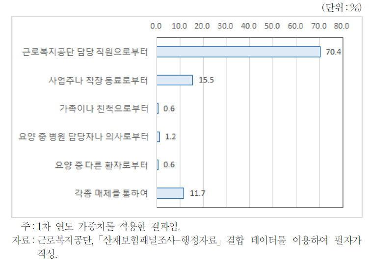 직장복귀 지원사업 인지 경로(사업을 알고 있었던 경우)