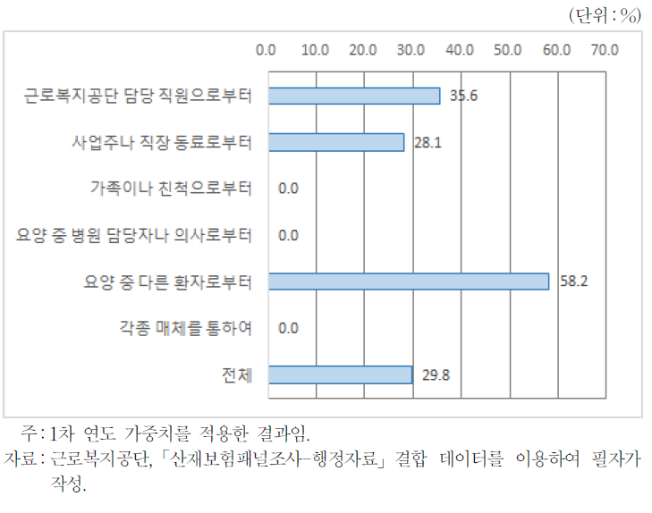 직장복귀 지원사업 인지 경로별 사업주(산재근로자 간 정보 공유 여부)