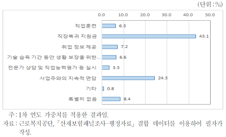 원직장 복귀를 위하여 가장 필요하다고 생각하는 지원제도