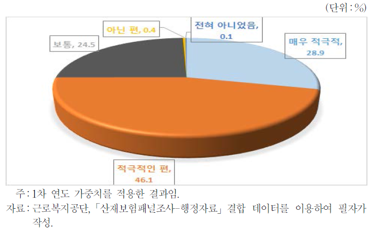 원직장 복귀에 대한 사업주 태도