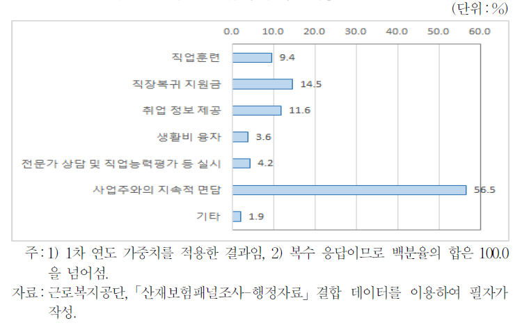 원직장 복귀에 대한 사업주의 지원 내용