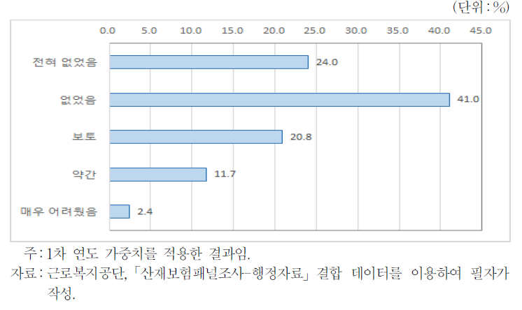 원직장 복귀과정의 어려움