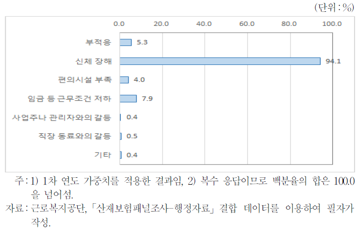 원직장 복귀과정에서 어려움을 느낀 이유