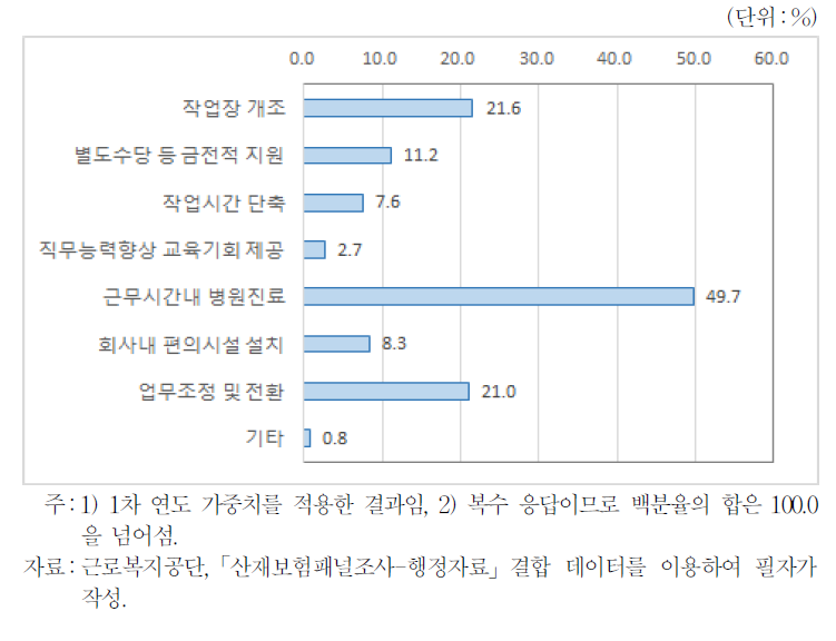 원직장 복귀과정에서 사업주가 제공한 편의사항(있었던 경우)