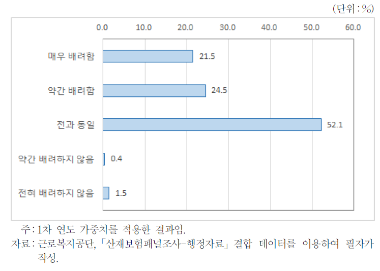 원직장 복귀 후 직장 동료의 배려 정도