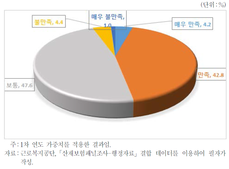 원직장 복귀 후의 일자리 만족도