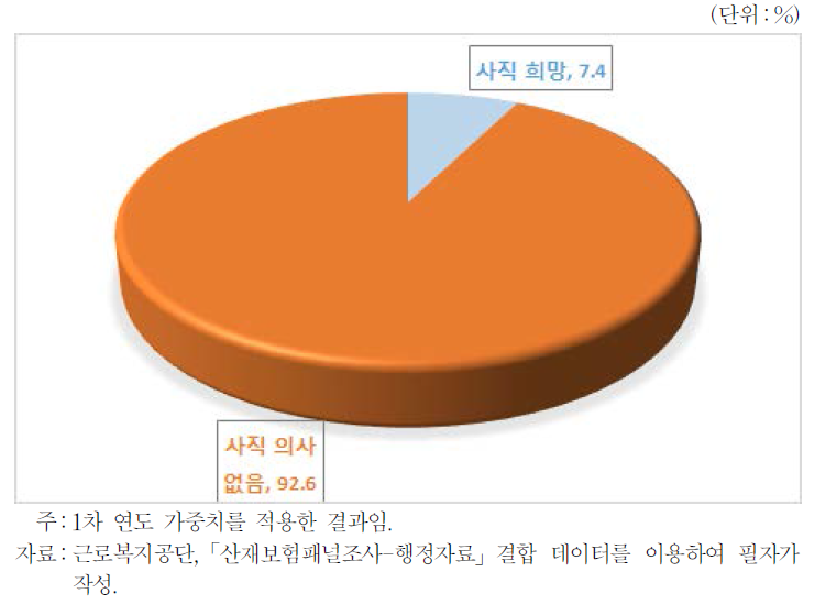 사직 의사 유무