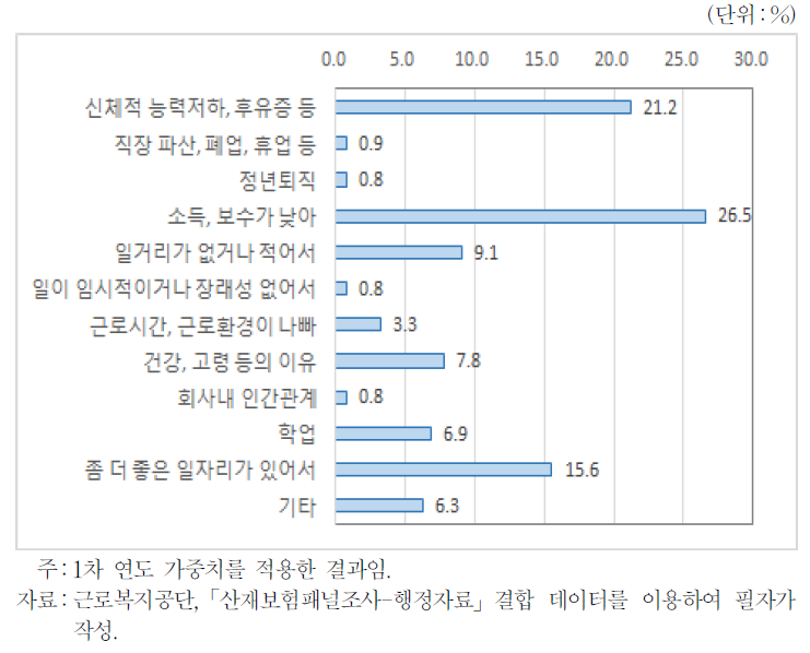 일자리를 그만두고자 하는 이유