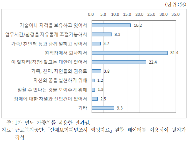 다른 사업장에 취업한 이유