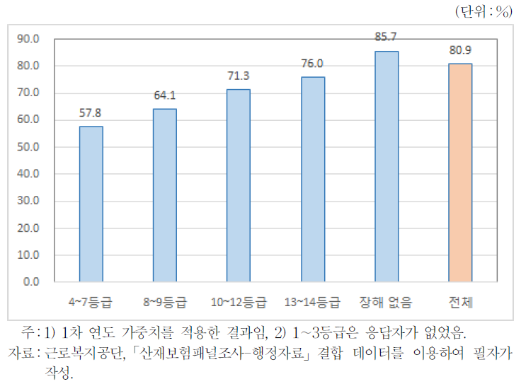 업무에 적응한 산재근로자의 비율(장해등급별)