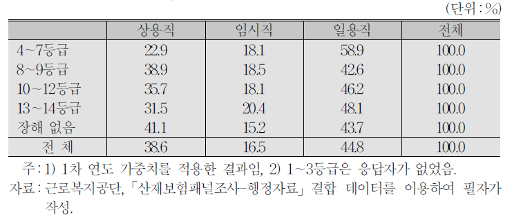 현재 일자리의 지위