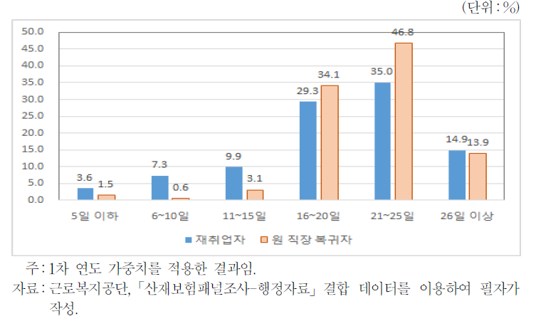 직장복귀 이후의 월평균 근무일수