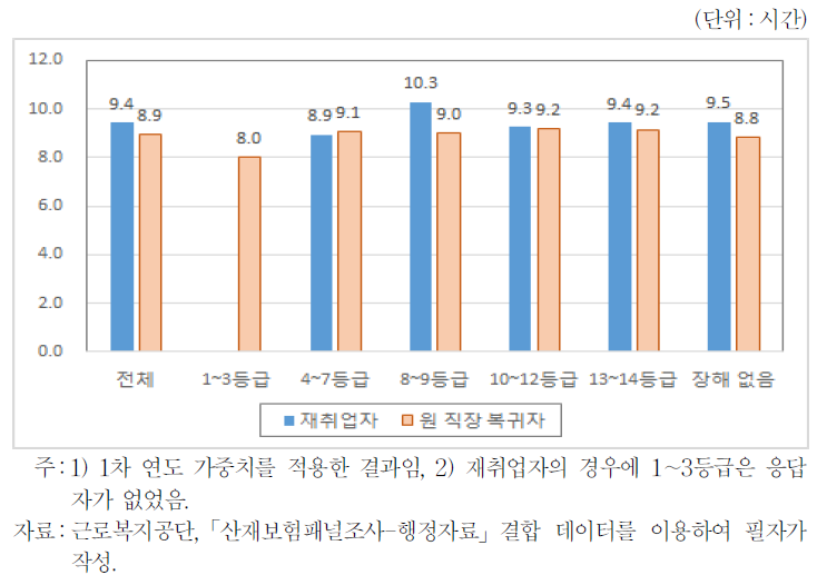 직장복귀 이후의 1일 평균 근무시간(장해등급별)