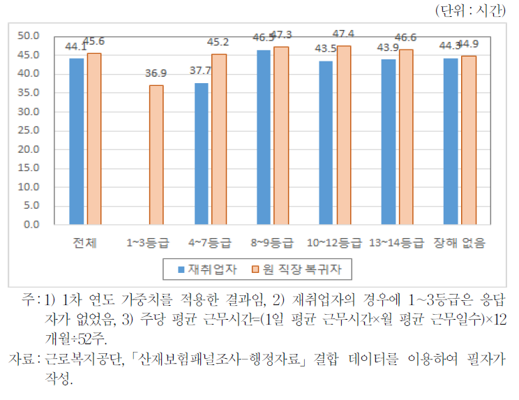 직장복귀 이후의 주당 평균 근무시간(장해등급별)