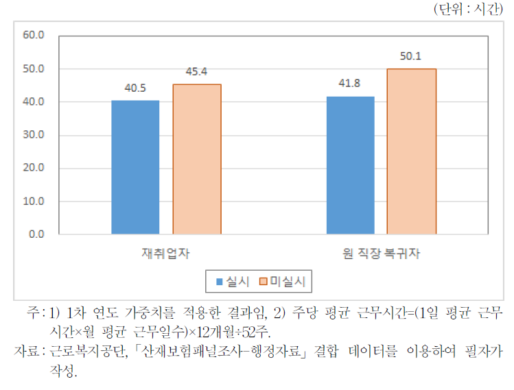 직장복귀 이후의 주당 평균 근무시간(주 40시간제 실시 여부별)