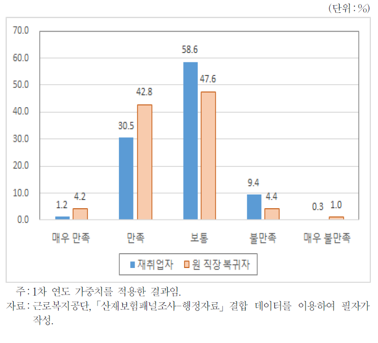 현재 일자리의 전반적 만족도(직장복귀 유형별)