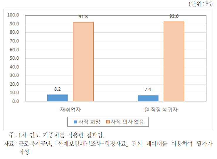 사직 의사 유무(직장복귀 유형별)