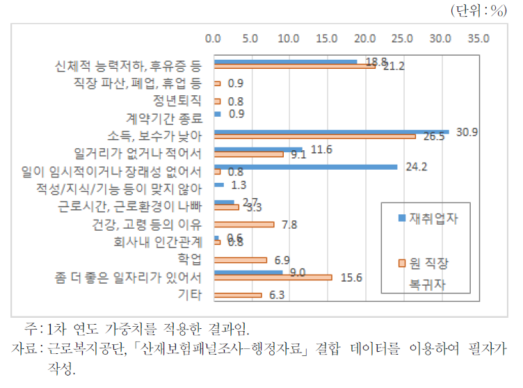 사직 희망 이유(직장복귀 유형별)