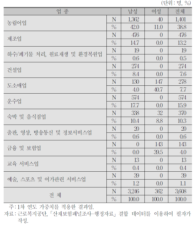 성별․업종별 자영업자 구성