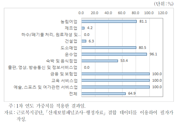 다른 업종에 종사하는 자영업자 비중