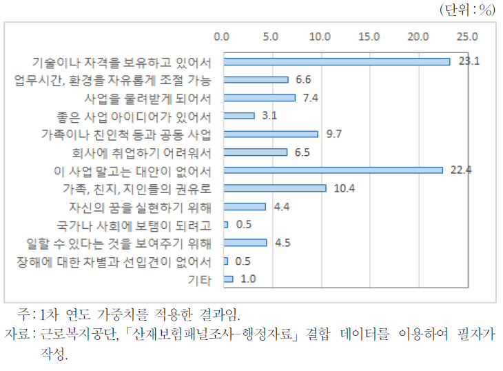 자영업 종사 이유