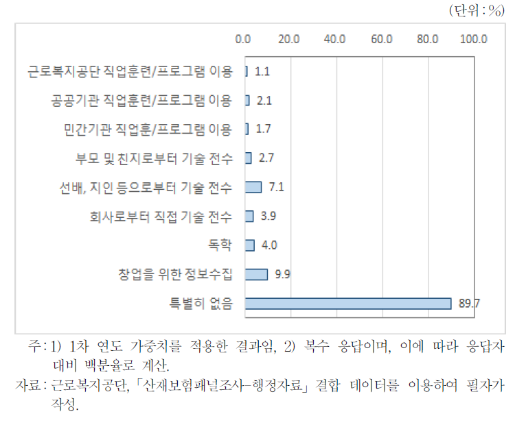 자영업 창업 준비 활동