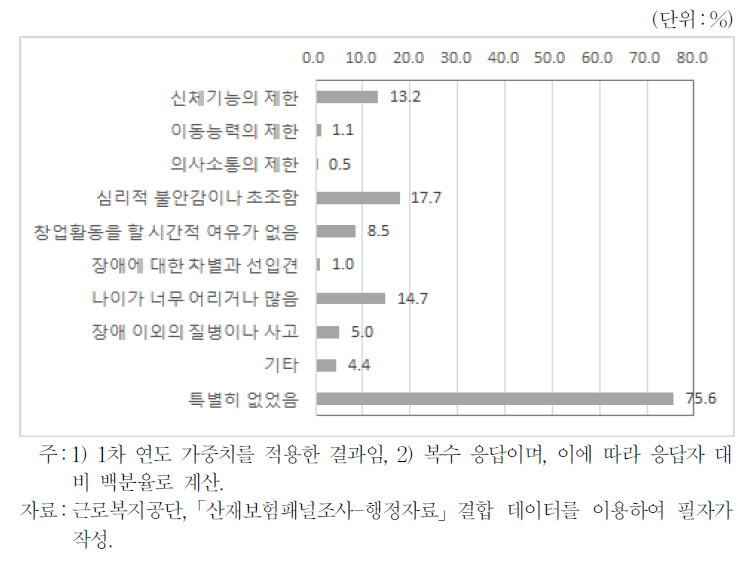 자영업 창업 준비과정의 애로사항