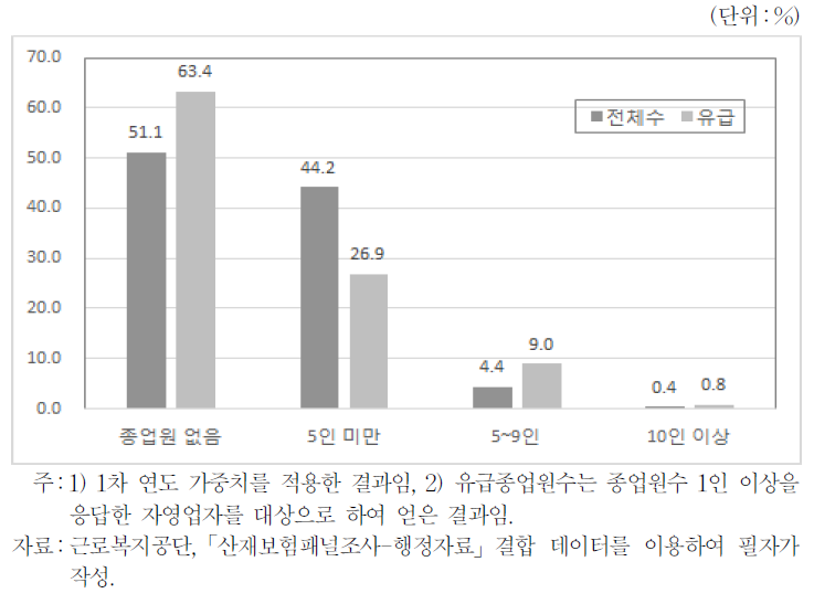 종업원수