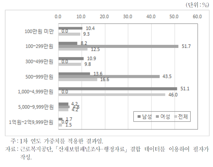 연간 매출액