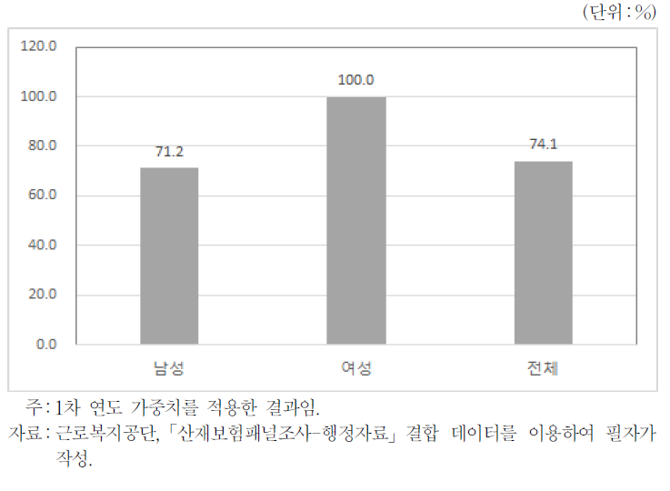 연간 순수익이 있는 자영업자 비율(성별)