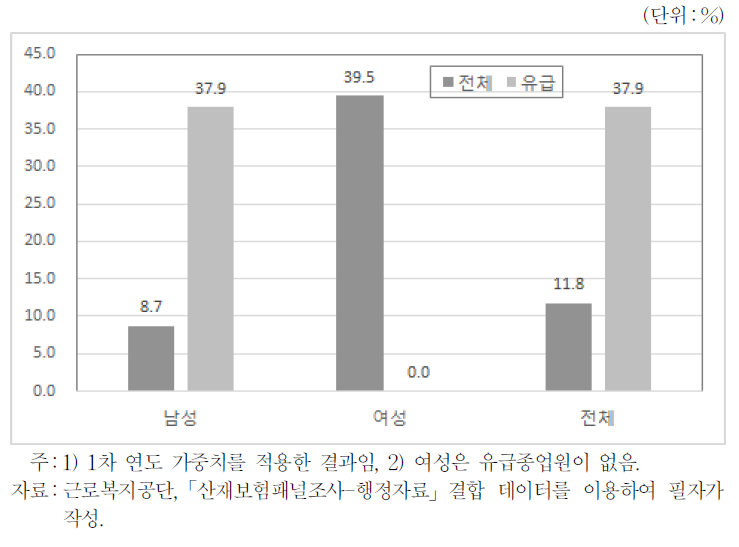 산재보험에 가입한 자영업자 비율(성별)