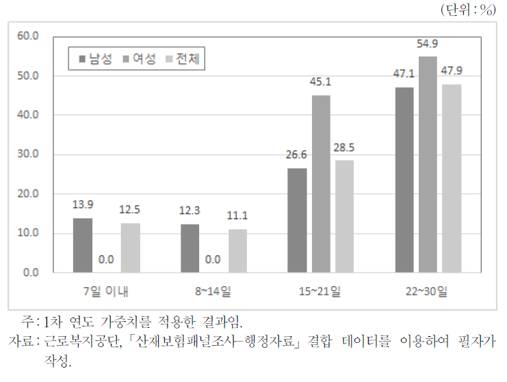 한 달 근무일수 비율(성별)