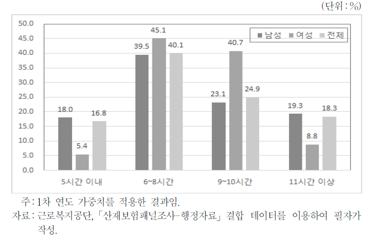 하루 평균 근무시간 비율(성별)