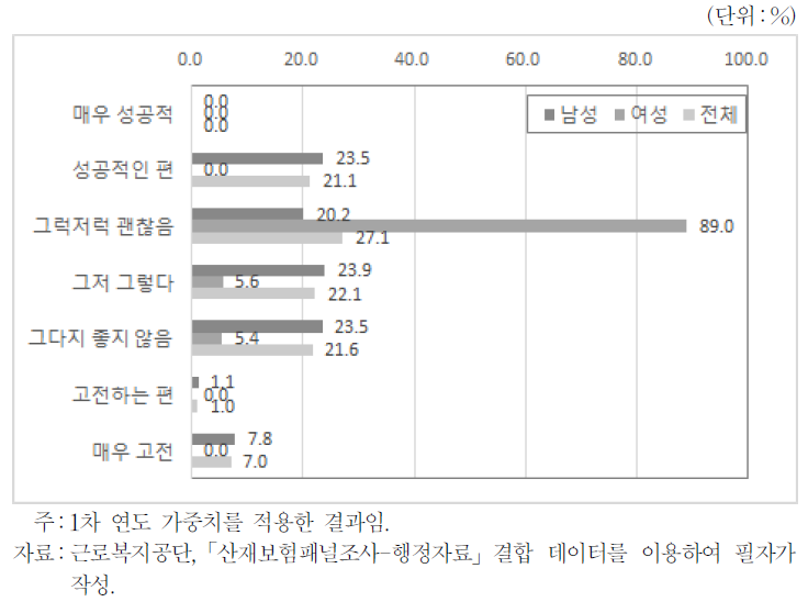 사업체에 대한 전반적 평가(성별)