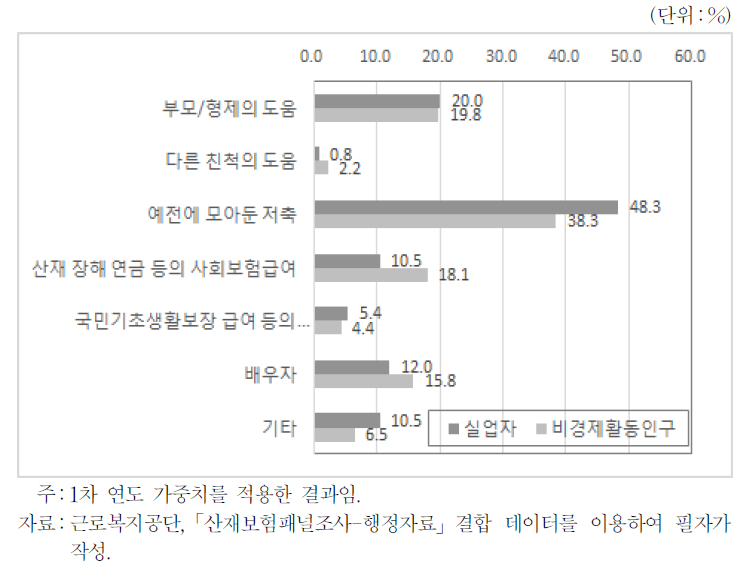 경제적 문제 해결 방식(미취업자)