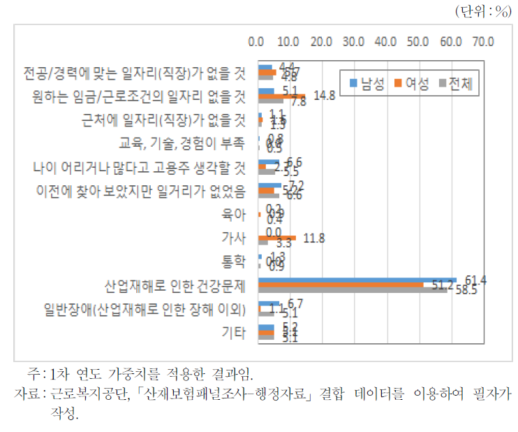 지난 4주간 구직활동을 하지 않은 이유(비경제활동인구)